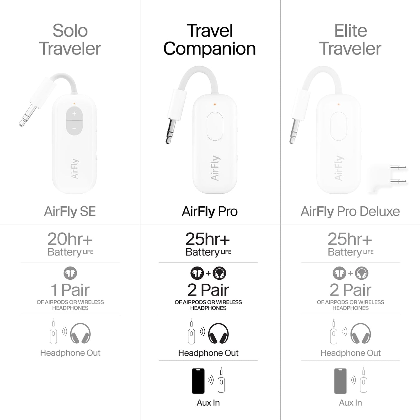 Twelve South AirFly SE | Bluetooth Wireless Audio Transmitter Adapter for AirPods/Headphones, 20+ Hr Battery, Works with 3.5mm aux Jacks on Airplanes, TVs, Gym Equipment, and Travel - Small Enterprise