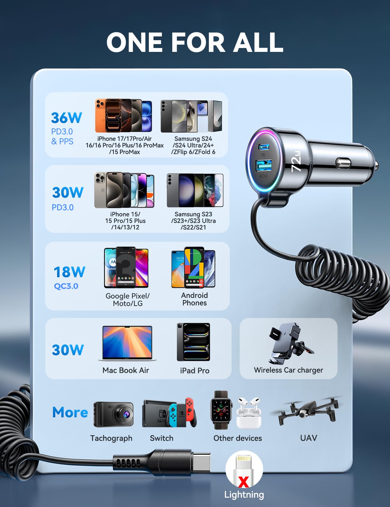 TurboCharge 72W Car Adapter: iPhone & Galaxy Ready!