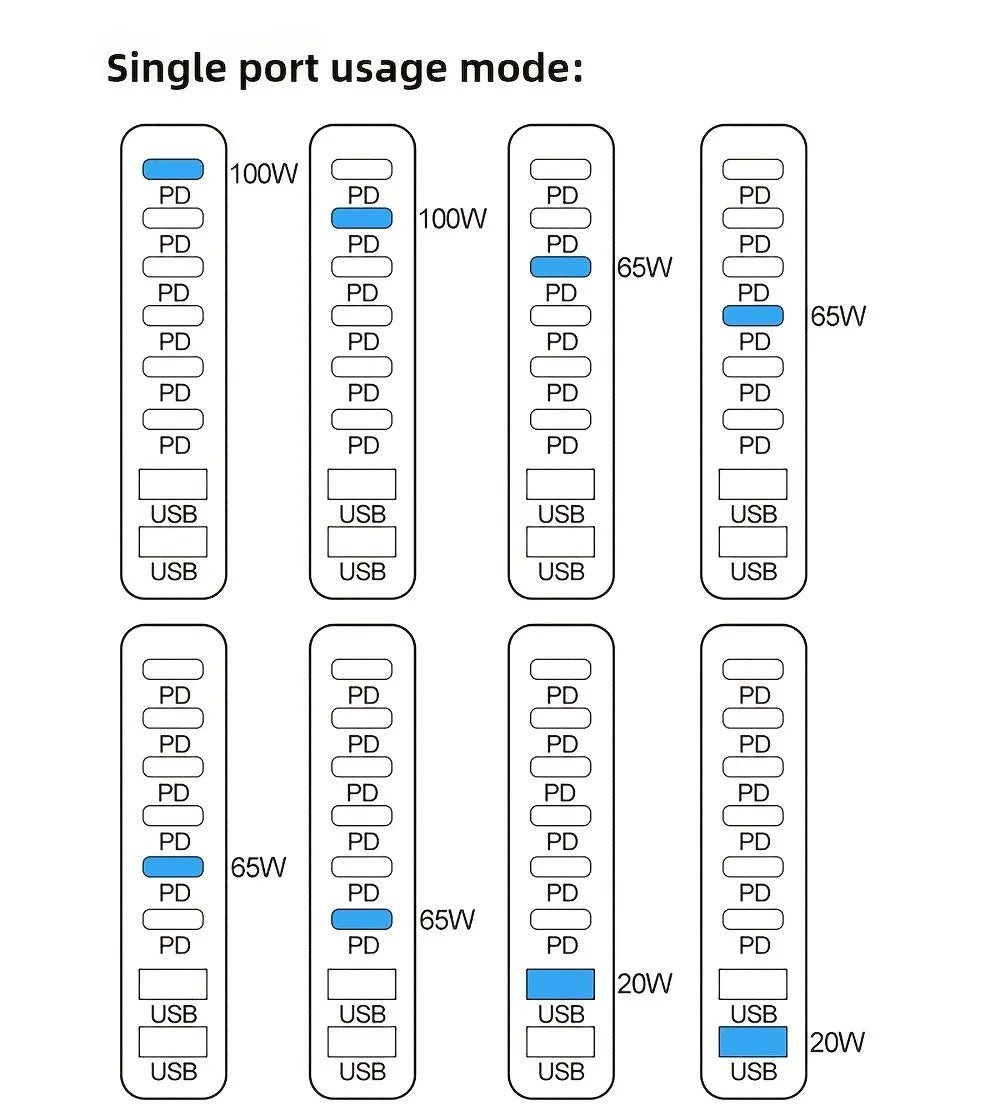 500W 8-Port Desktop Charger Station PD 100W and QC 20W Fast Charging Hub for Cellphones, for iphone, for MacBook LED Indicator