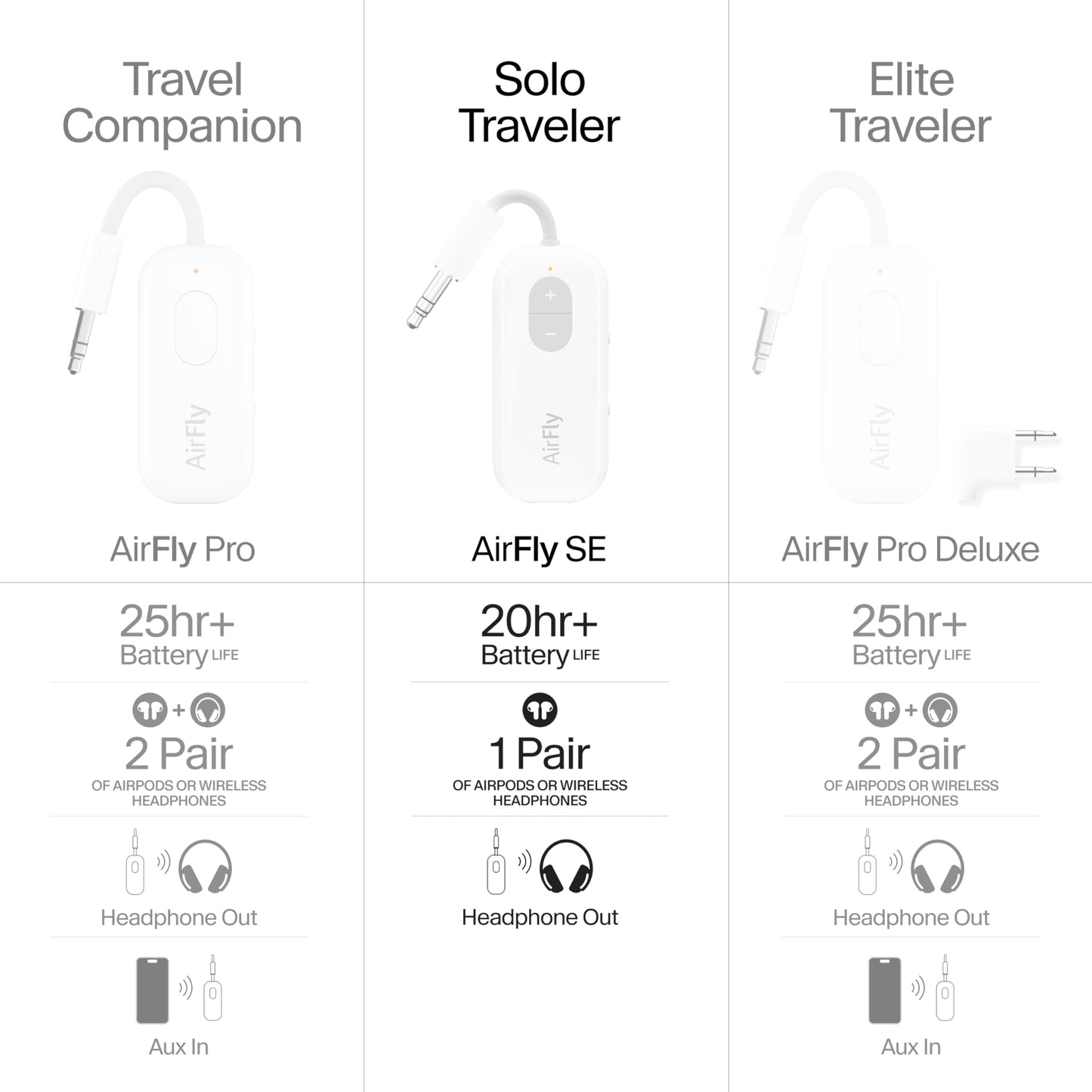 Twelve South AirFly SE | Bluetooth Wireless Audio Transmitter Adapter for AirPods/Headphones, 20+ Hr Battery, Works with 3.5mm aux Jacks on Airplanes, TVs, Gym Equipment, and Travel - Small Enterprise