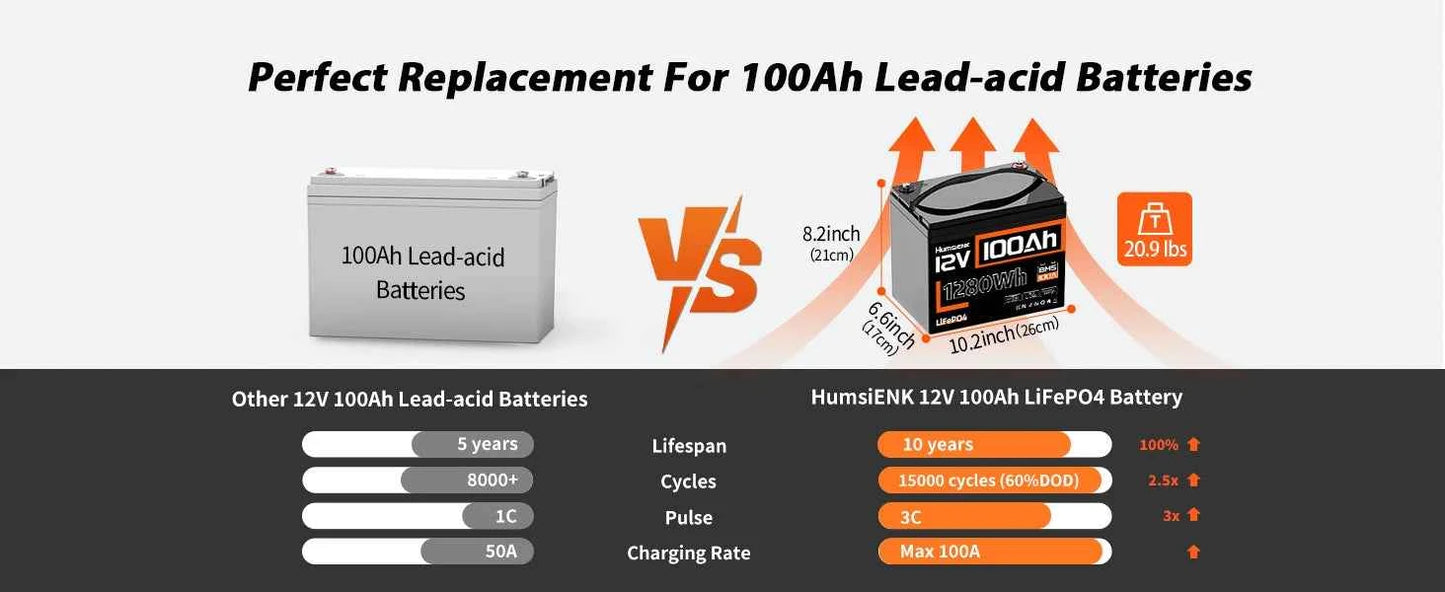 Humsienk 12V 100AH LiFePO4 Battery for RV/Camping