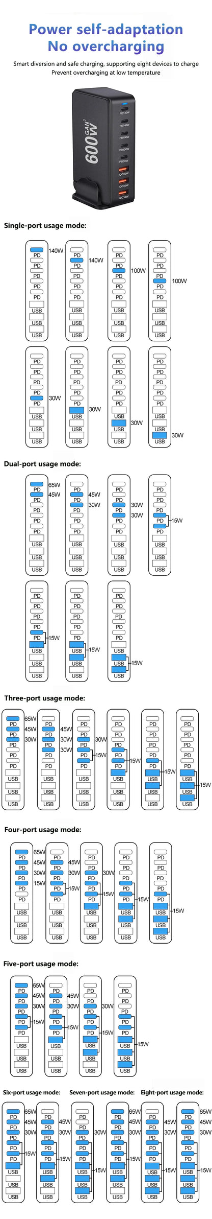 600W Desktop Charging Station USB C 8 Ports Fast Charger for Multiple Devices with 5 USB-C + 3 USB-A Chargers PD PPS 140 W