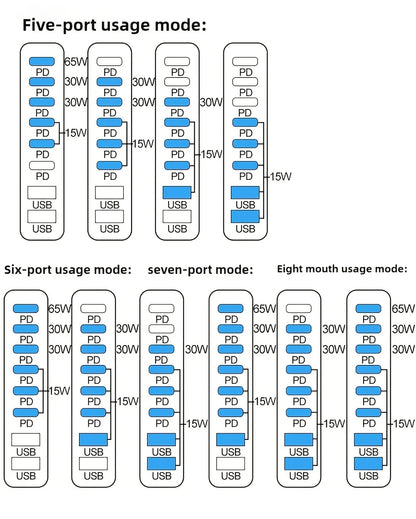 500W 8-Port Desktop Charger Station PD 100W and QC 20W Fast Charging Hub for Cellphones, for iphone, for MacBook LED Indicator